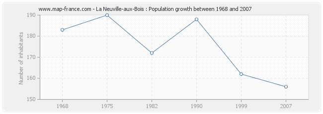 Population La Neuville-aux-Bois